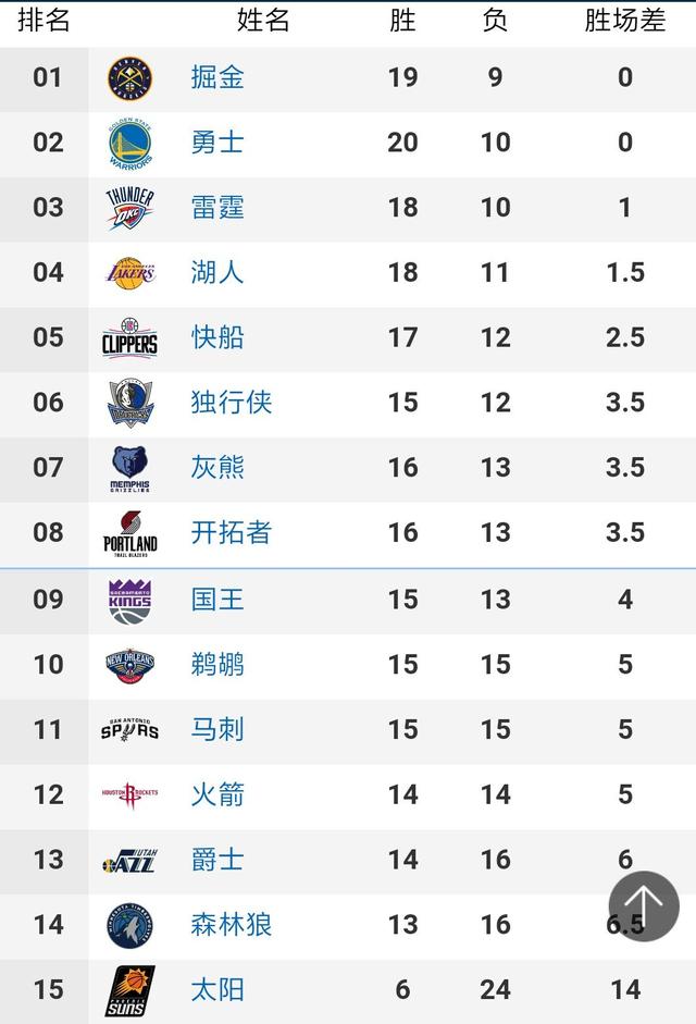 NCAA最终四强产生！冈萨加30连胜 超级黑马成历史第2队