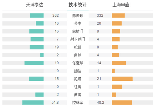 泰达4-1十人申鑫 塔纳塞12分钟造3球引大逆转