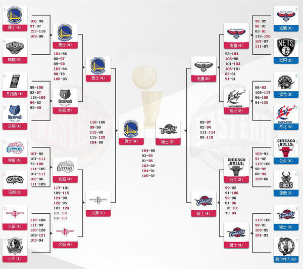 NBA彩经：凯尔特人横扫76人 快船力克独行侠拿赛点